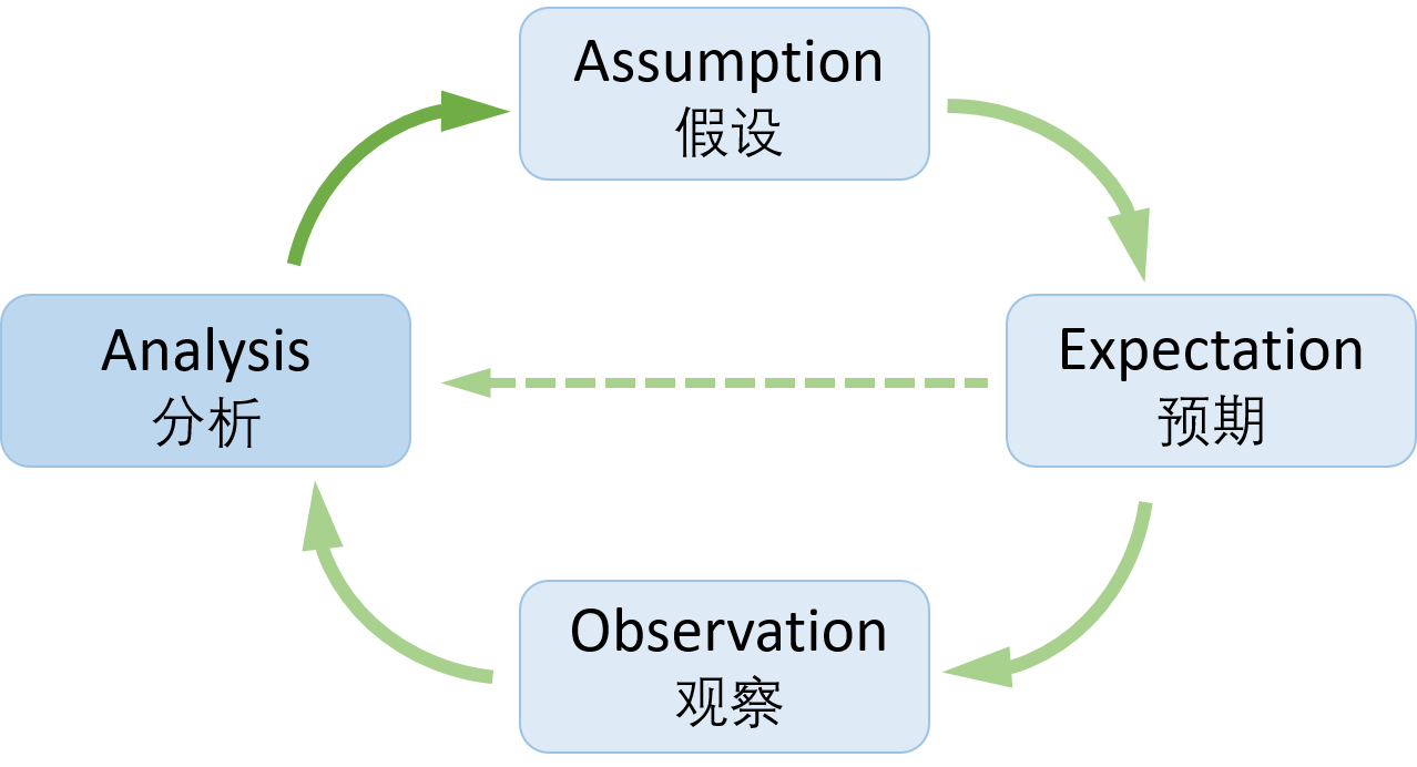 02-研究四个方面